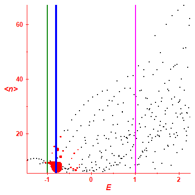 Peres lattice <N>